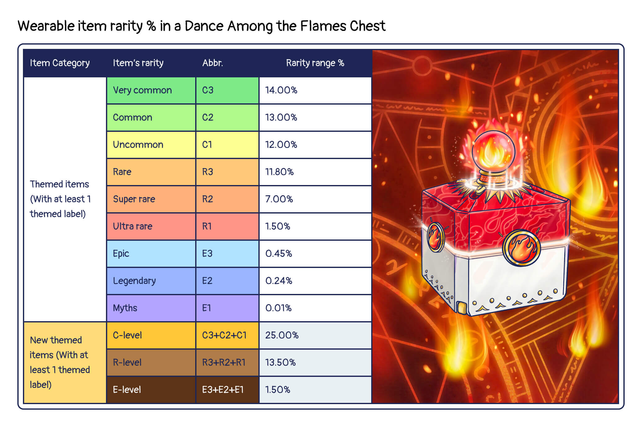 Dance Among the Flames Chest