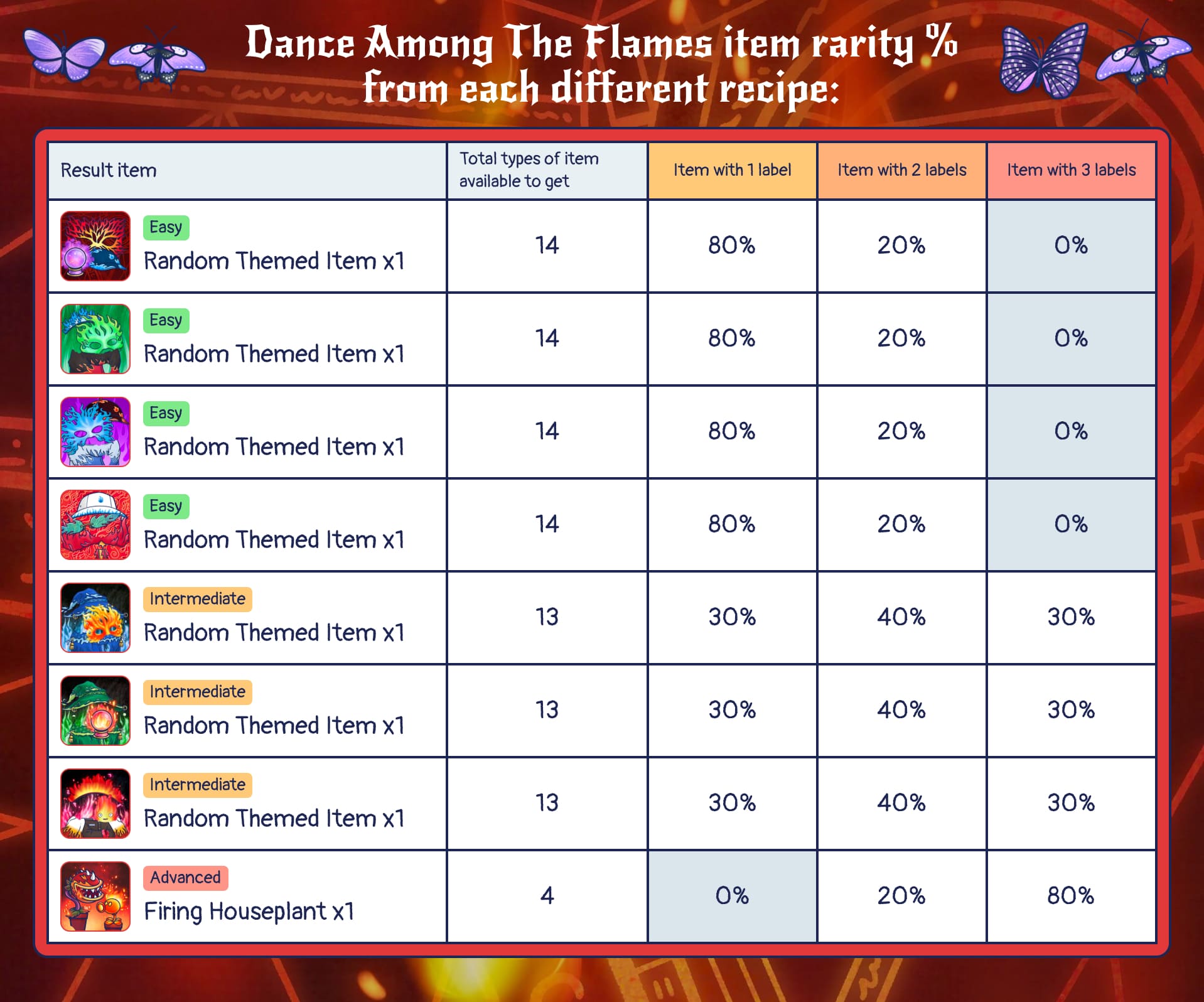 Dance Among the Flames Recipe