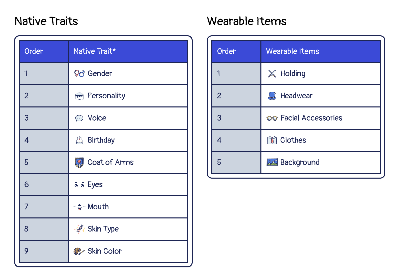 Traits and Wearable items