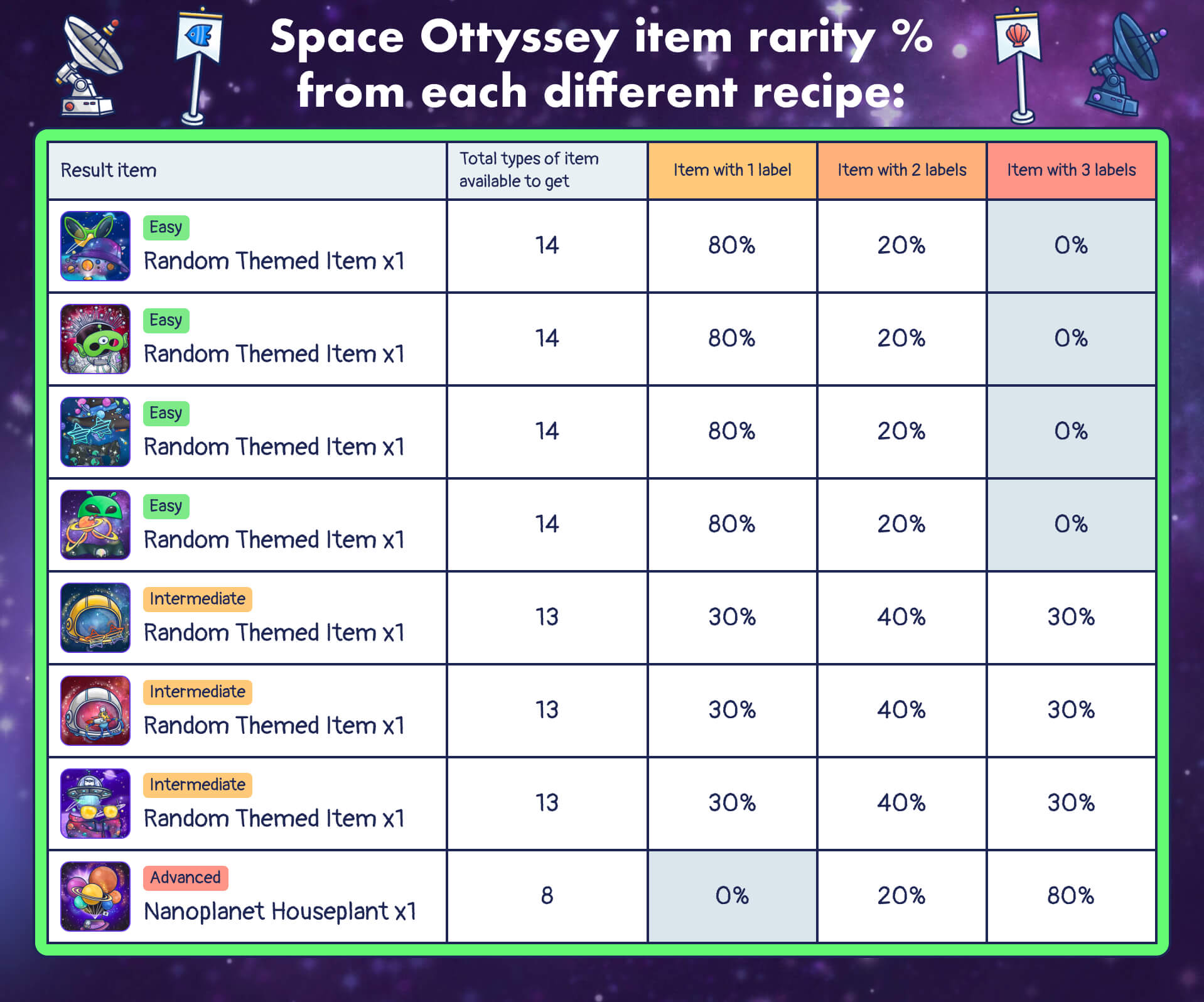 Space Ottyssey Recipe