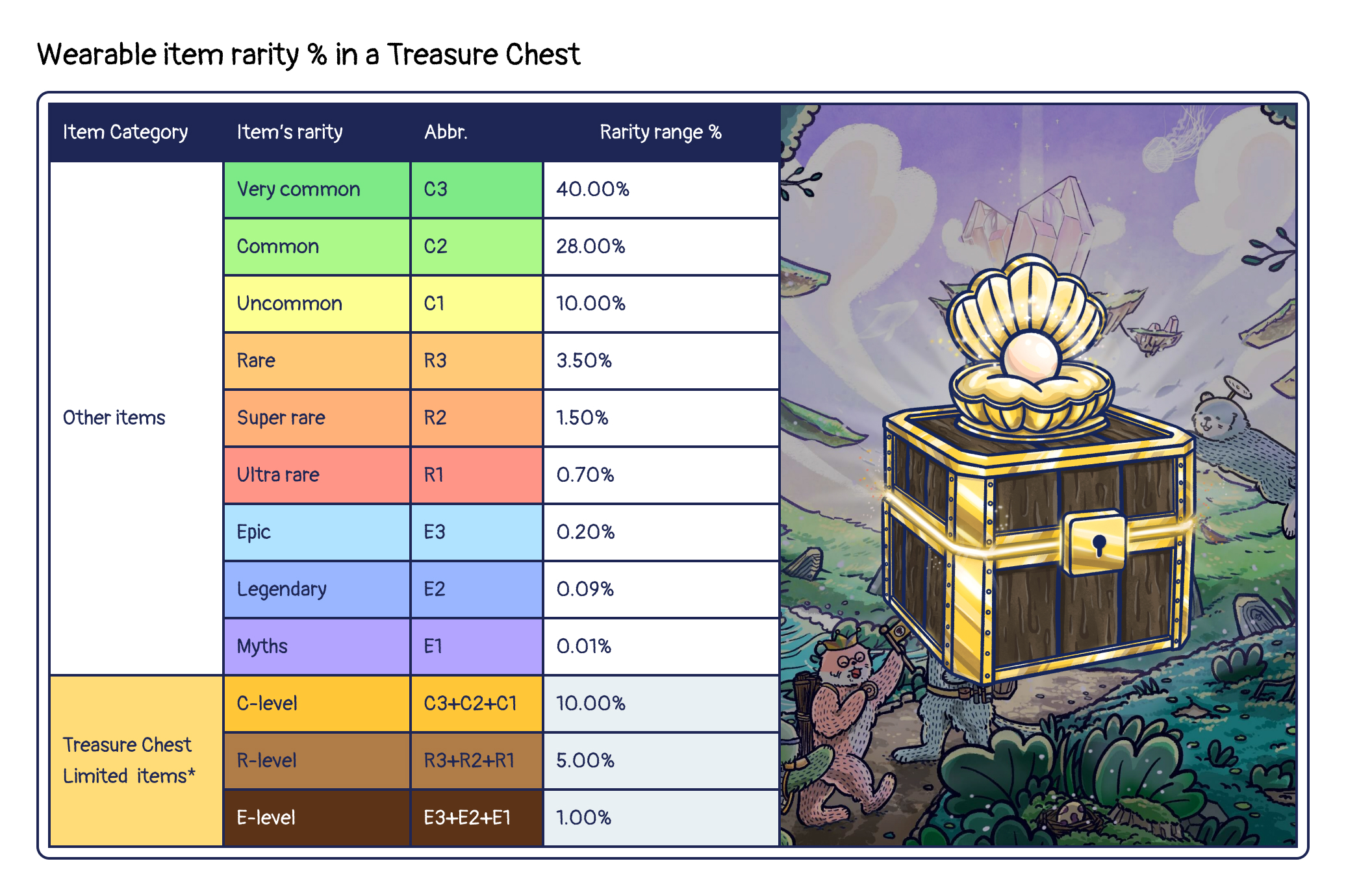 Treasure Chest Chart